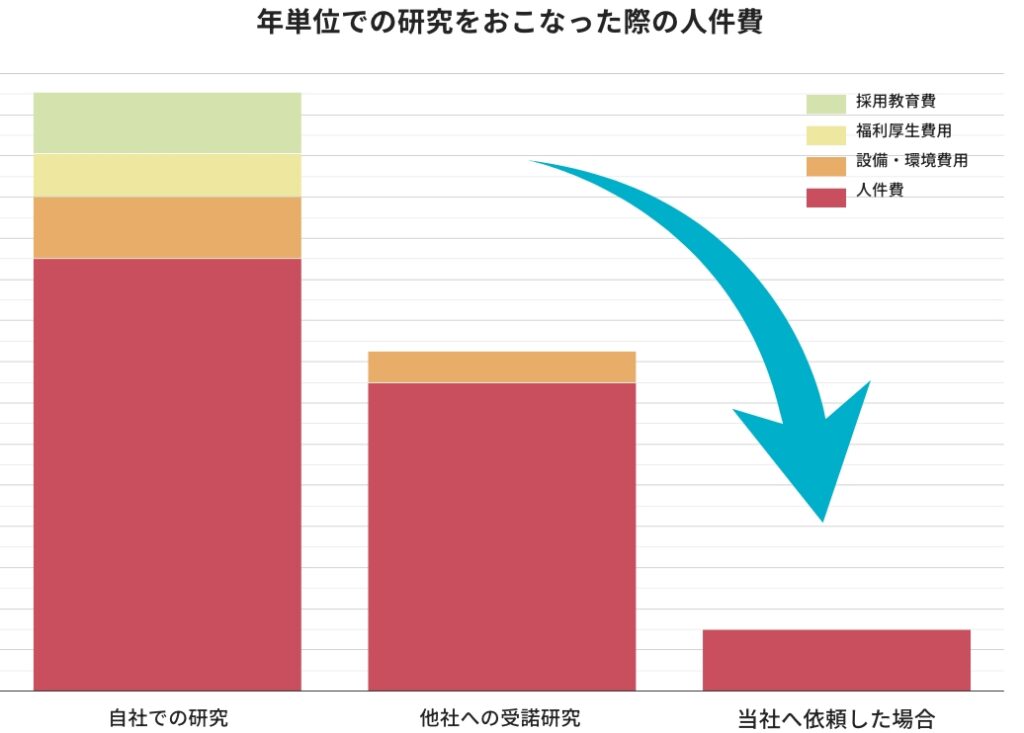 当社を利用しコストを抑えた人件費の削減が成功した図